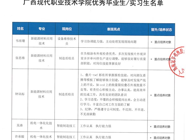 匠心育人结硕果，技能人才获赞誉——我校优秀学子荣登珠海冠宇电池股份有限公司2025年度“红榜表扬”榜单